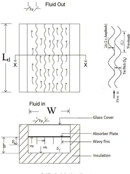 Fig. 1 Wavy finned solar air heater with geometry 
