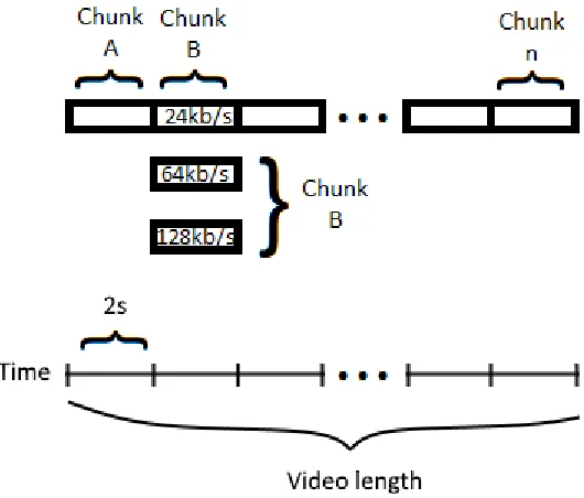 Figure 2.1: Model of video stored in server 