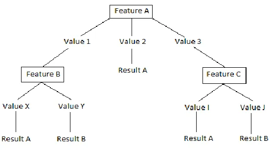 Figure 2.4: Decision Tree example 