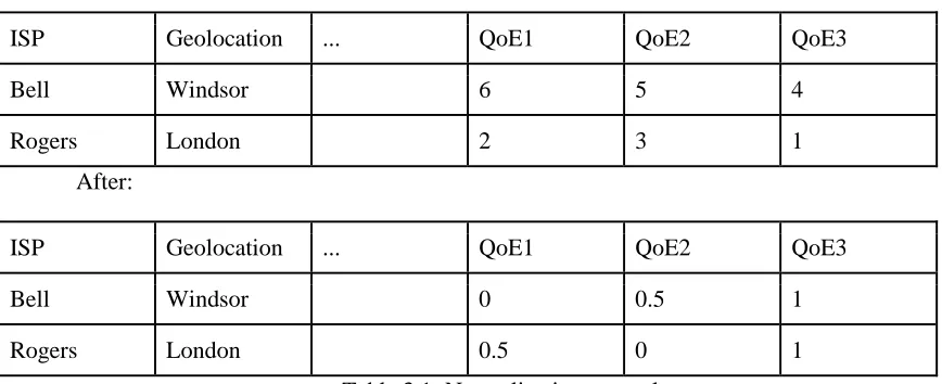 Table 3.1: Normalization example 