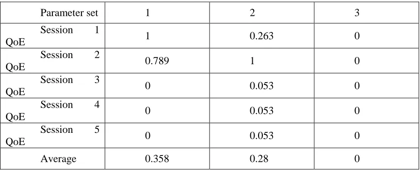 Table 3.5: Global normalization (Higher is better) 