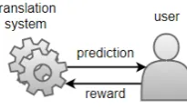 Figure 1: Online learning from partial feedback.