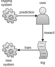 Figure 2: Ofﬂine learning from partial feedback.