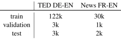 Table 2: Number of sentences for in-domain datasplits of SMT train, validation, and test data.