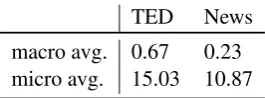 Table 4: Policy evaluation by macro averageddifference between estimated and ground truthBLEU on 10k stochastically logged data, aver-aged over 5 runs.