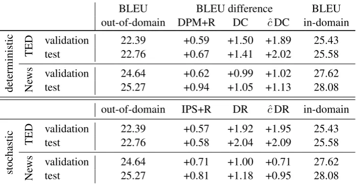 Table 5: BLEU increases for learning, over the out-of-domain baseline on validation and test set