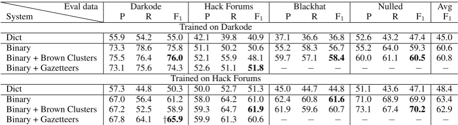 Table 3: Test set results at the NP level in within-forum and cross-forum settings for a variety of differentsystems