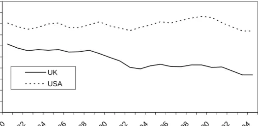 Table 1. Alternative estimates of TFP growth in the UK and USA: 1980-2004  (Average Annual Percentage Growth Rate)  