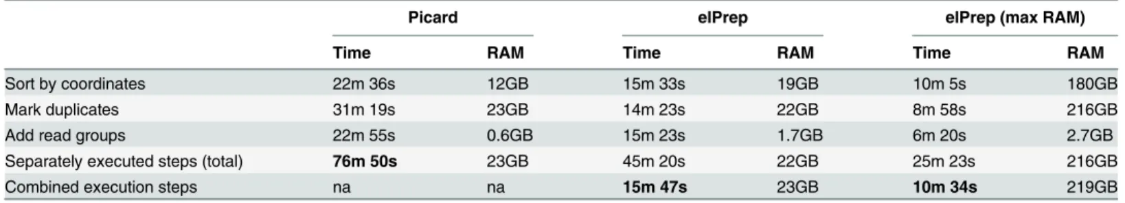 Table 2. Benchmarks of the 3-step pipeline on NA12878 exome (Support protocol 3).