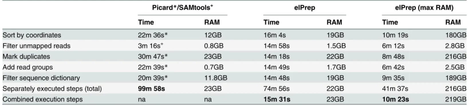 Table 4. Benchmarks of the 2-step pipeline on NA12878 whole genome (Basic protocol 1).