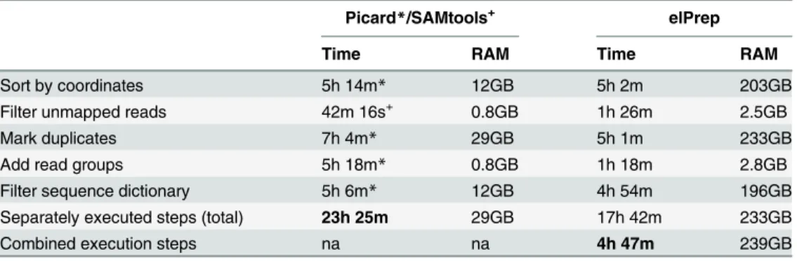 Table 5. Benchmarks of the 3-step pipeline on NA12878 whole genome (Support protocol 3).