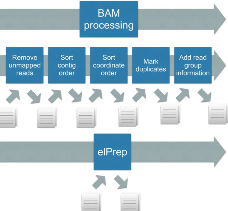 Fig 2. BAM processing: standard practice (top) versus elPrep (bottom). The standard practice is calling a (different) preparation tool for each step, which leads to repeated file I/O, as well as repeated traversal of the same SAM file