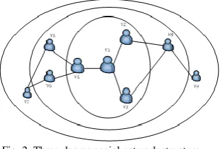 Fig. 2. Three-degree social network structure.  