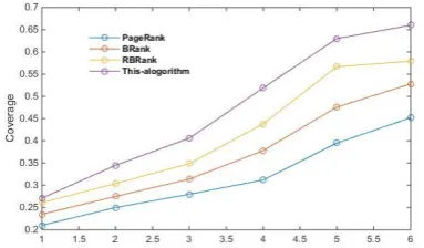 Fig. 4. Comparison between this algorithm and other algorithms. 