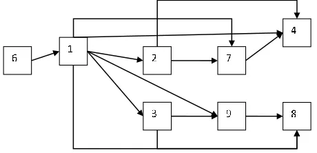 Fig. 1. Flow disassembly network for the first product 