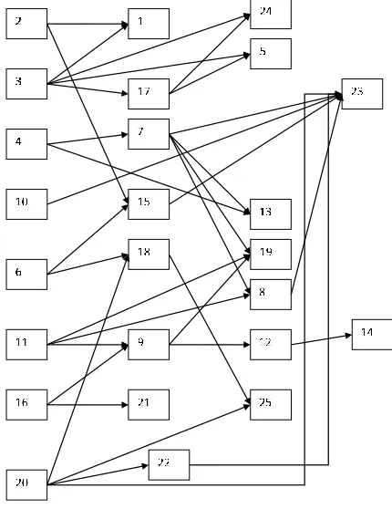 Fig. 2. Flow disassembly network for the first product 