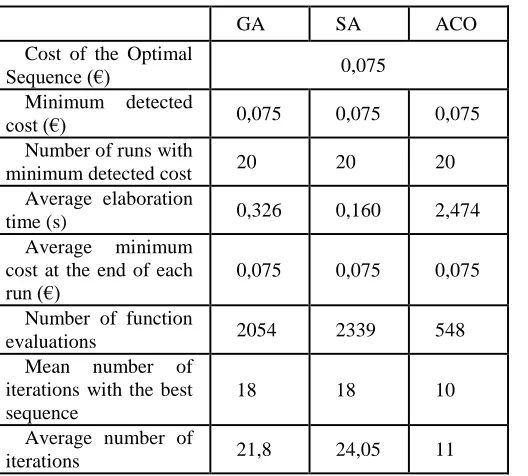 Fig. 4. Optimization Function vs Iterations for the second product in case  of partial disassembly 