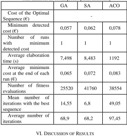 Fig. 5. Optimization Function vs Iterations for the second product in case of partial disassembly 