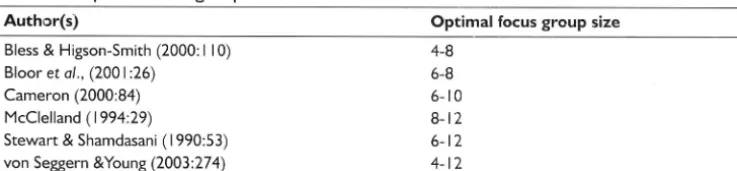 Table I Optimal focus group sizes found in the literature