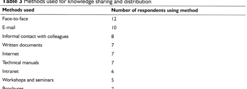 Table 3 Methods usedfor knowledgesharinganddistribution