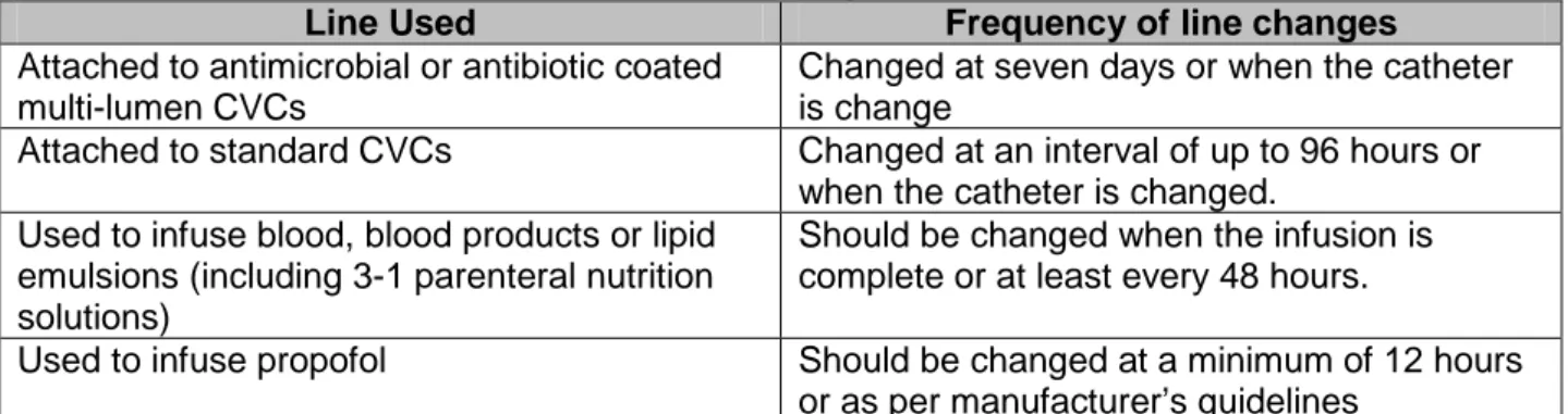 Table 1: Recommended Frequency of Line Change 