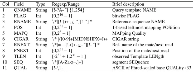 Table 3.1: SAM format mandatory fields