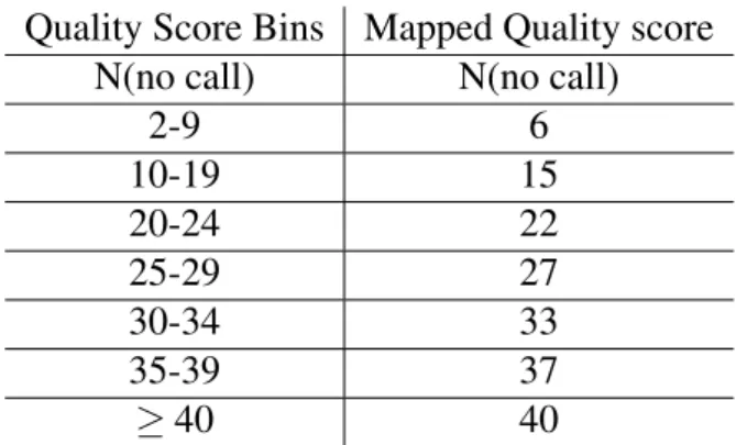 Table 3.2: Q-score Bins for an Optimized 8-level mapping