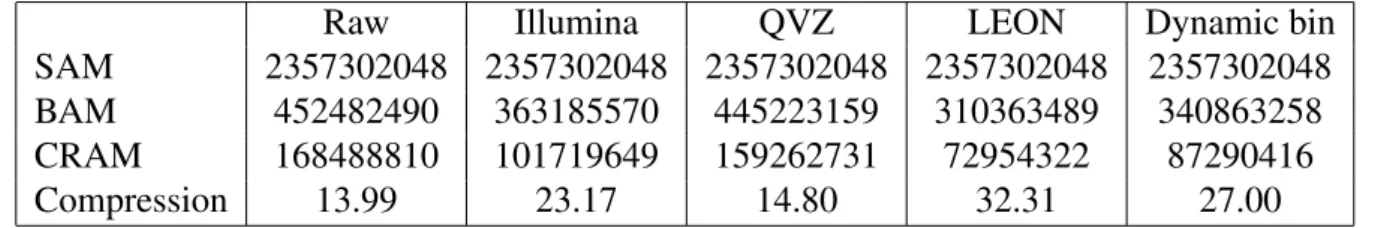 Table 5.1: Chromosome 11 (5x fold coverage), files size(bytes) and compression ratio