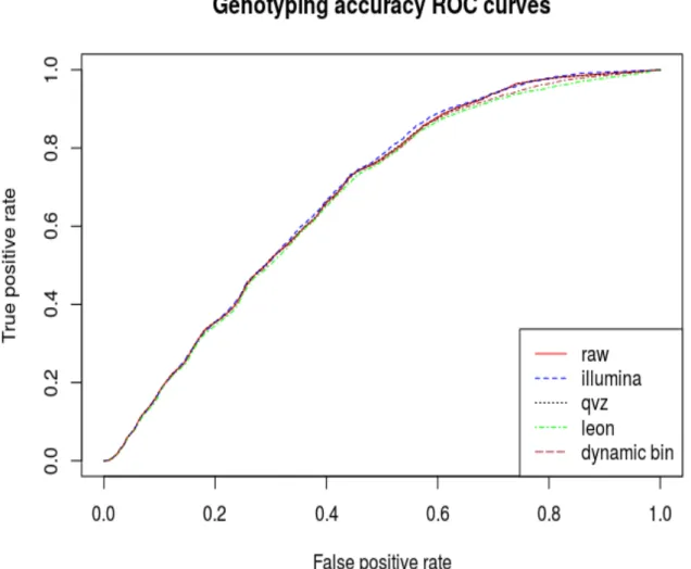 Figure 5.1: ROC,chromosome 11 (5x fold coverage).