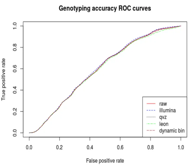 Figure 5.2: ROC,chromosome 20 (5x fold coverage).