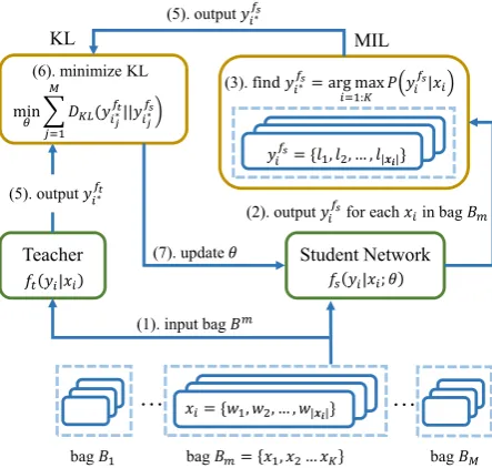 Figure 2: The training process of NITE-NER.