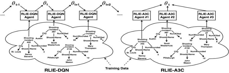 Figure 2: Sample state transition in the MDP ofRLIE-DQN (and also RLIE-A3C). In each transi-tion, two actions are carried out: (1) reconcile newvalues with current values,; and (2) issue query toretrieve other relevant documents and extract val-ues from th
