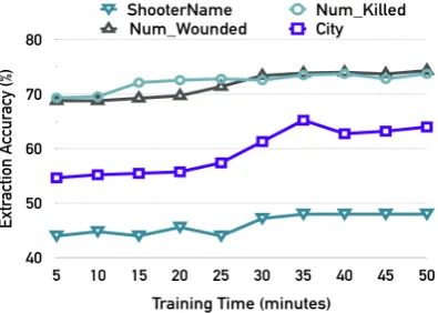Figure 3: Left, Middle Panels: Extraction accuracy of the baseline (RLIE-DQN) and our system (RLIE-A3C) on the Shooting Incidents and Food Adulteration datasets