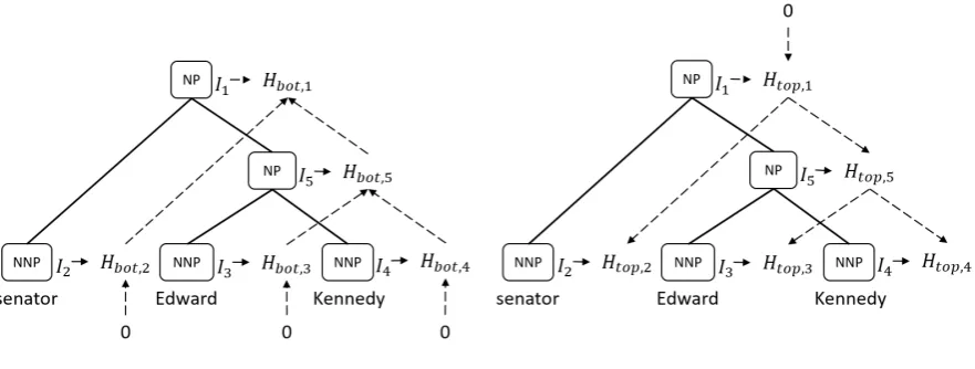 Figure 2: The bottom-up and top-down hidden layers applied to the binarized tree in Figure 1.