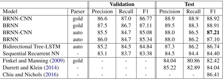 Table 1: Experiment results on whole dataset. BRNN is BRNN-CNN deprived of character-level em-beddings