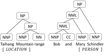Table 3: Dataset statistics for OntoNotes 5.0.