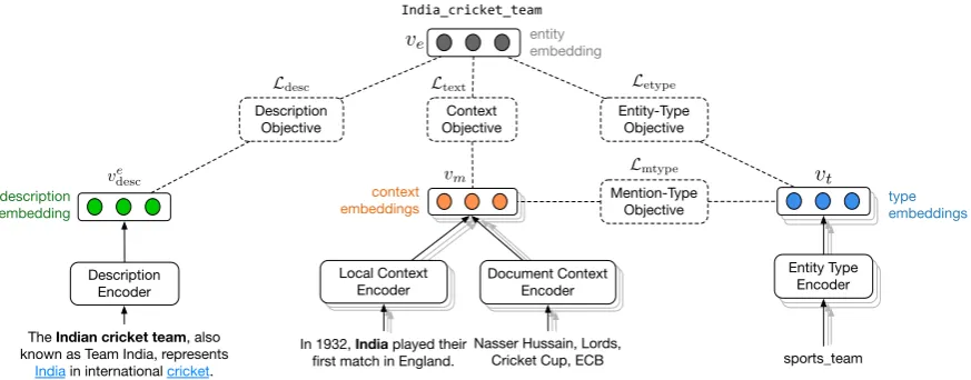 Figure 1: Overview of the Model§Wikipedia (only one shown), and ﬁne-grained types from Freebase (only one shown)