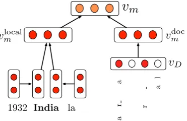 Figure 2: Overview of the mention context encoder
