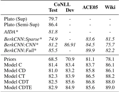 Table 1: Entity Linking Performance: Accuracyof existing systems, and variations of our model ongold mentions