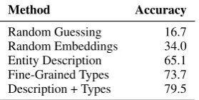Table 3: Cold-Start Entities: Linking new enti-ties by using different information to learn theirembeddings
