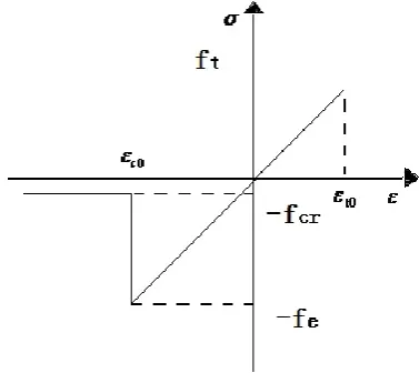 Fig. 1. Tensile and compressive stress-strain relationship.  