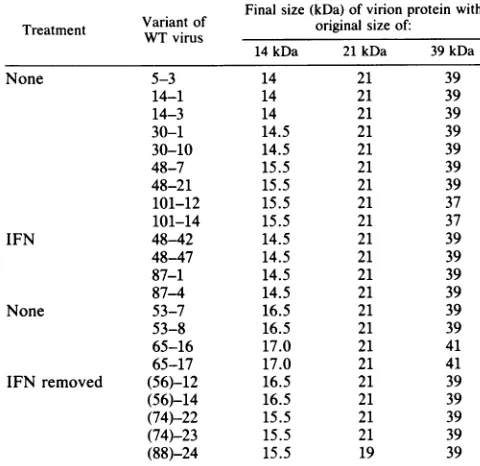 TABLE 2. Alterations in sizes of structural proteins fromspontaneous vaccinia virus mutants'