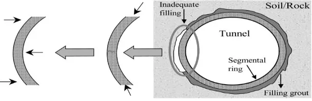 Fig. 9. Importance of bending test in evaluating the performance of segment lining [9]