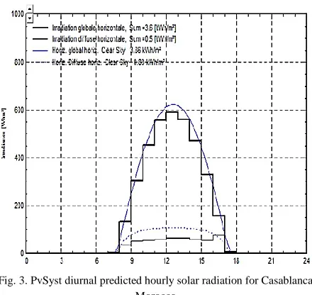 Figure 3 represents the solar potential of this area. It is the amount of energy available per square meter per day (Wh/m2*day) with which we started our modeling our system