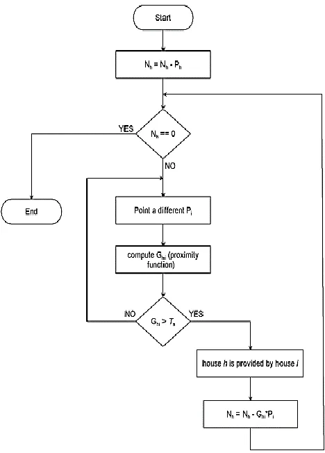 Fig. 6. Energy allocation strategy based on the BFD algorithm. 