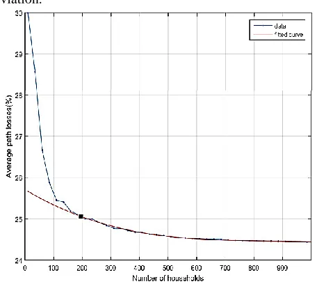 Fig. 8. The evolution of the line loss. 