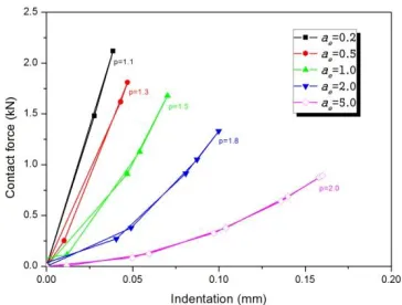 Fig. 3. Relation of max. contact force, contact duration and ratio of elastic  modulus of laminated glass windows