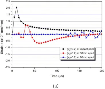 Fig. 5 depicts the dynamic strain histories at the points (0,  30, 90mm apart from the centre) on the surface S3, which is 