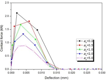 Fig. 8. Relationship of energy and ratio of elastic modulus a e of laminated glass windows