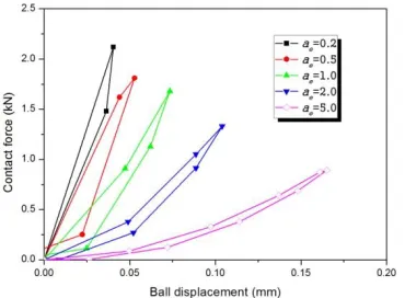 Fig. 10. Dynamic stress histories through the layer of (a) a(c) ae=1.0 and (c) ae=0.2, (b) e=5.0 laminated glass windows on each surface at impact point